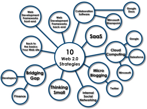 10 Web 2.0 Strategies - Web Diagram  